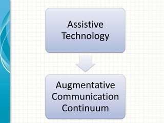 Assistive
Technology

Augmentative
Communication
Continuum

 