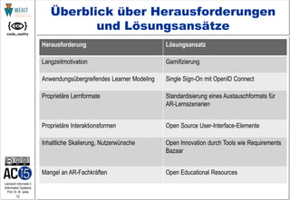 12
Lehrstuhl Informatik 5
(Information Systems)
Prof. Dr. M. Jarke
Überblick über Herausforderungen
und Lösungsansätze
Herausforderung Lösungsansatz
Langzeitmotivation Gamifizierung
Anwendungsübergreifendes Learner Modeling Single Sign-On mit OpenID Connect
Proprietäre Lernformate Standardisierung eines Austauschformats für
AR-Lernszenarien
Proprietäre Interaktionsformen Open Source User-Interface-Elemente
Inhaltliche Skalierung, Nutzerwünsche Open Innovation durch Tools wie Requirements
Bazaar
Mangel an AR-Fachkräften Open Educational Resources
 