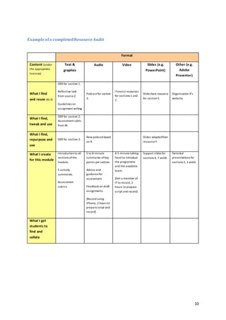 10
Exampleofa completedResourceAudit
Format
Content (under
the appropriate
licences)
Text &
graphics
Audio Video Slides (e.g.
PowerPoint)
Other (e.g.
Adobe
Presenter)
What I find
and reuse as is
OER for section 1.
Reflective task
from sourceZ.
Guidelines on
assignment writing.
Podcastfor section
3.
iTunesU resources
for sections 1 and
7.
Slideshare resource
for section5.
Organisation X’s
website.
What I find,
tweak and use
OER for section 2.
Assessmentrubric
from W.
What I find,
repurpose and
use
OER for section 3.
New podcastbased
on X.
Slides adaptedfrom
resourceY.
What I create
for this module
Introductionto all
sections ofthe
module.
5 activity
summaries.
Assessment
rubrics.
5 to 8-minute
summaries ofkey
points per section.
Advice and
guidancefor
assessment.
Feedback on draft
assignments.
[Record using
iPhone, 2 hours to
preparescript and
record]
A 5-minutetalking
head to introduce
the programme
and the academic
team.
[Get a member of
ITto record, 2
hours to prepare
script and record]
Support slides for
sections 4, 7 and8.
Detailed
presentations for
sections 2, 3 and6.
What I get
students to
find and
collate
 
