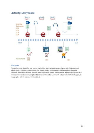 22
Activity: Storyboard
Purpose
To develop a storyboard for your course in which the learningoutcomes are aligned with the assessment
events, topics (contents) and activities.The7Cs storyboard as illustrated in the figure above places the
activities in thecentre with the inputs to the activity aboveand the outputs below. Alternatively you can do a
more sophisticated version usingthe ABC storyboard based on Laurrilard’s categerisation of activity types, by
mappingthe activities acrossthestoryboard.
 