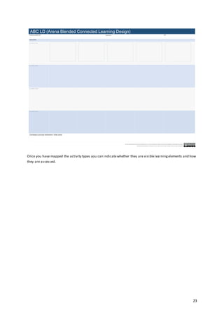 23
Once you have mapped the activity types you can indicatewhether they are visiblelearningelements and how
they are assessed.
E.g. weeks or topic
E.g. weeks or topic
E.g. weeks or topic
E.g. weeks or topic
ABC LD (Arena Blended Connected Learning Design)
Module/course/MOOC title
Learner timeline
Connected curriculum dimensions / other points
ABC Learning Design method by Clive Young and Natasa Perovic, UCL. (2015). Learning types, Laurillard, D. (2012). Resources available from https://blogs.ucl.ac.uk/abc-ld/
DateModule lead
Storyboard worksheet adapted from Viewpoints Curriculum Design, University of Ulster. Available at http://wiki.ulster.ac.uk/display/VPR/
 