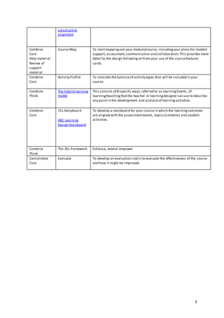 3
constructive
alignment
Combine
Core
Help material
Review of
support
material
Course Map To startmappingout your module/course, includingyour plans for student
support, assessment, communication and collaboration.This provides more
detail to the design followingon from your use of the coursefeatures
cards.
Combine
Core
Activity Profile To consider the balanceof activity types that will be included in your
course.
Combine
Think
The hybrid learning
model
This consists of 8 specific ways,referred to as LearningEvents, of
learning/teachingthatthe teacher or learningdesigner can use to describe
any point in the development and analysisof learningactivities.
Combine
Core
7Cs Storyboard
ABC Learning
Design Storyboard
To develop a storyboard for your course in which the learningoutcomes
are aligned with the assessmentevents, topics (contents) and student
activities.
Combine
Think
The 3Es framework Enhance, extend empower
Consolidate
Core
Evaluate To develop an evaluation rubric to evaluate the effectiveness of the course
and how it might be improved.
 