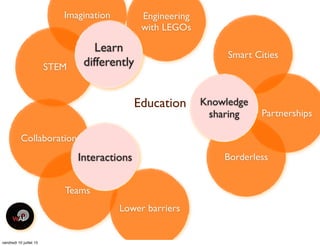 Borderless
Imagination
Education
STEM
Partnerships
Engineering
with LEGOs
Teams
Learn
differently
Lower barriers
Collaboration
Interactions
Smart Cities
Knowledge
sharing
vendredi 10 juillet 15
 