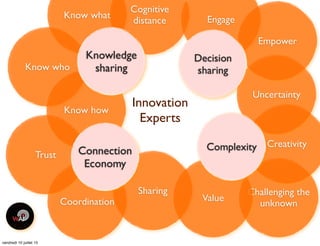 Challenging the
unknown
Know what
Innovation
Experts
Know who
Creativity
Cognitive
distance
Coordination
Sharing
Trust
Uncertainty
Know how
Knowledge
sharing
Connection
Economy
Value
Complexity
Engage
Empower
Decision
sharing
vendredi 10 juillet 15
 