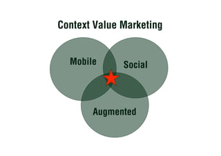 Context Value Marketing


  Mobile      Social



       Augmented
 