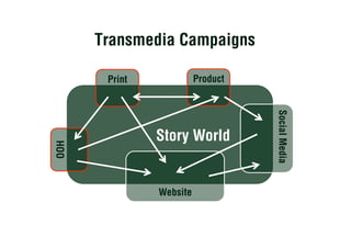 Transmedia Campaigns

       Print             Product




                                   Social Media
               Story World
OOH




               Website
 