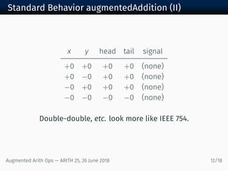 Standard Behavior augmentedAddition (II)
x y head tail signal
+0 +0 +0 +0 (none)
+0 −0 +0 +0 (none)
−0 +0 +0 +0 (none)
−0 −0 −0 −0 (none)
Double-double, etc. look more like IEEE 754.
Augmented Arith Ops — ARITH 25, 26 June 2018 12/18
 