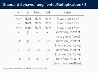 Standard Behavior augmentedMultiplication (I)
x y head tail signal
NaN NaN NaN NaN invalid on sNaN
±∞ NaN NaN NaN invalid on sNaN
NaN ±∞ NaN NaN invalid on sNaN
x y ∞ ∞ overﬂow, inexact
(x × y overﬂows)
−x y −∞ −∞ overﬂow, inexact
(−x × y overﬂows)
x −y −∞ −∞ overﬂow, inexact
(x × −y overﬂows)
−x −y ∞ ∞ overﬂow, inexact
(−x × −y overﬂows)
Augmented Arith Ops — ARITH 25, 26 June 2018
 