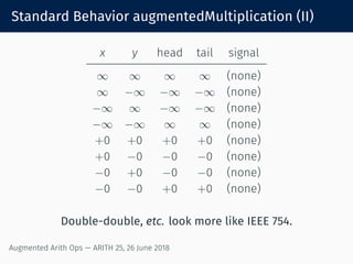 Standard Behavior augmentedMultiplication (II)
x y head tail signal
∞ ∞ ∞ ∞ (none)
∞ −∞ −∞ −∞ (none)
−∞ ∞ −∞ −∞ (none)
−∞ −∞ ∞ ∞ (none)
+0 +0 +0 +0 (none)
+0 −0 −0 −0 (none)
−0 +0 −0 −0 (none)
−0 −0 +0 +0 (none)
Double-double, etc. look more like IEEE 754.
Augmented Arith Ops — ARITH 25, 26 June 2018
 