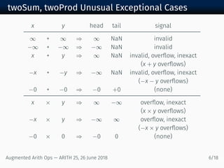 twoSum, twoProd Unusual Exceptional Cases
x y head tail signal
∞ + ∞ ⇒ ∞ NaN invalid
−∞ + −∞ ⇒ −∞ NaN invalid
x + y ⇒ ∞ NaN invalid, overﬂow, inexact
(x + y overﬂows)
−x + −y ⇒ −∞ NaN invalid, overﬂow, inexact
(−x − y overﬂows)
−0 + −0 ⇒ −0 +0 (none)
x × y ⇒ ∞ −∞ overﬂow, inexact
(x × y overﬂows)
−x × y ⇒ −∞ ∞ overﬂow, inexact
(−x × y overﬂows)
−0 × 0 ⇒ −0 0 (none)
Augmented Arith Ops — ARITH 25, 26 June 2018 6/18
 