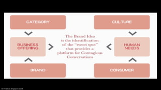 ref: Publicis Singapore 2008
 