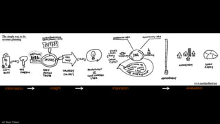 information
 insight
 evaluation
inspiration
ref: Mark Pollard
 