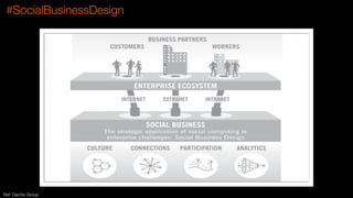 #SocialBusinessDesign
Ref: Dachis Group
 