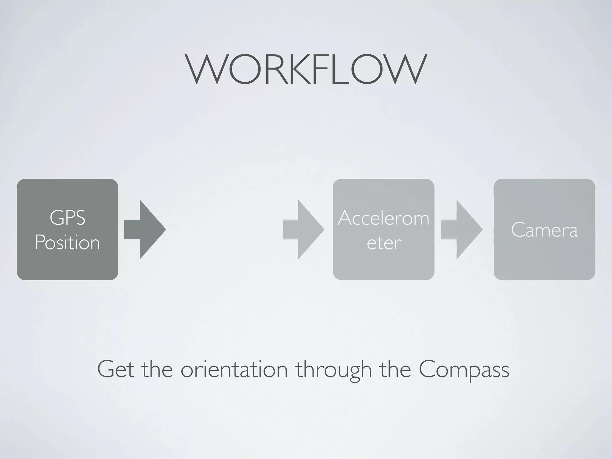 WORKFLOW


 GPS                         Accelerom
                                                 Camera
Position                        eter




       Get the orientation through the Compass
 