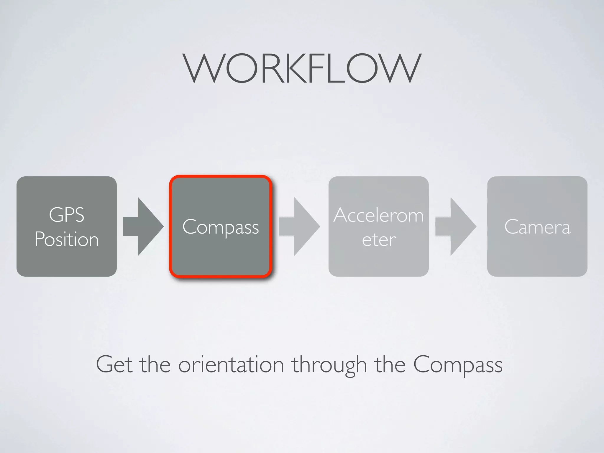 WORKFLOW


 GPS                         Accelerom
               Compass                           Camera
Position                        eter




       Get the orientation through the Compass
 