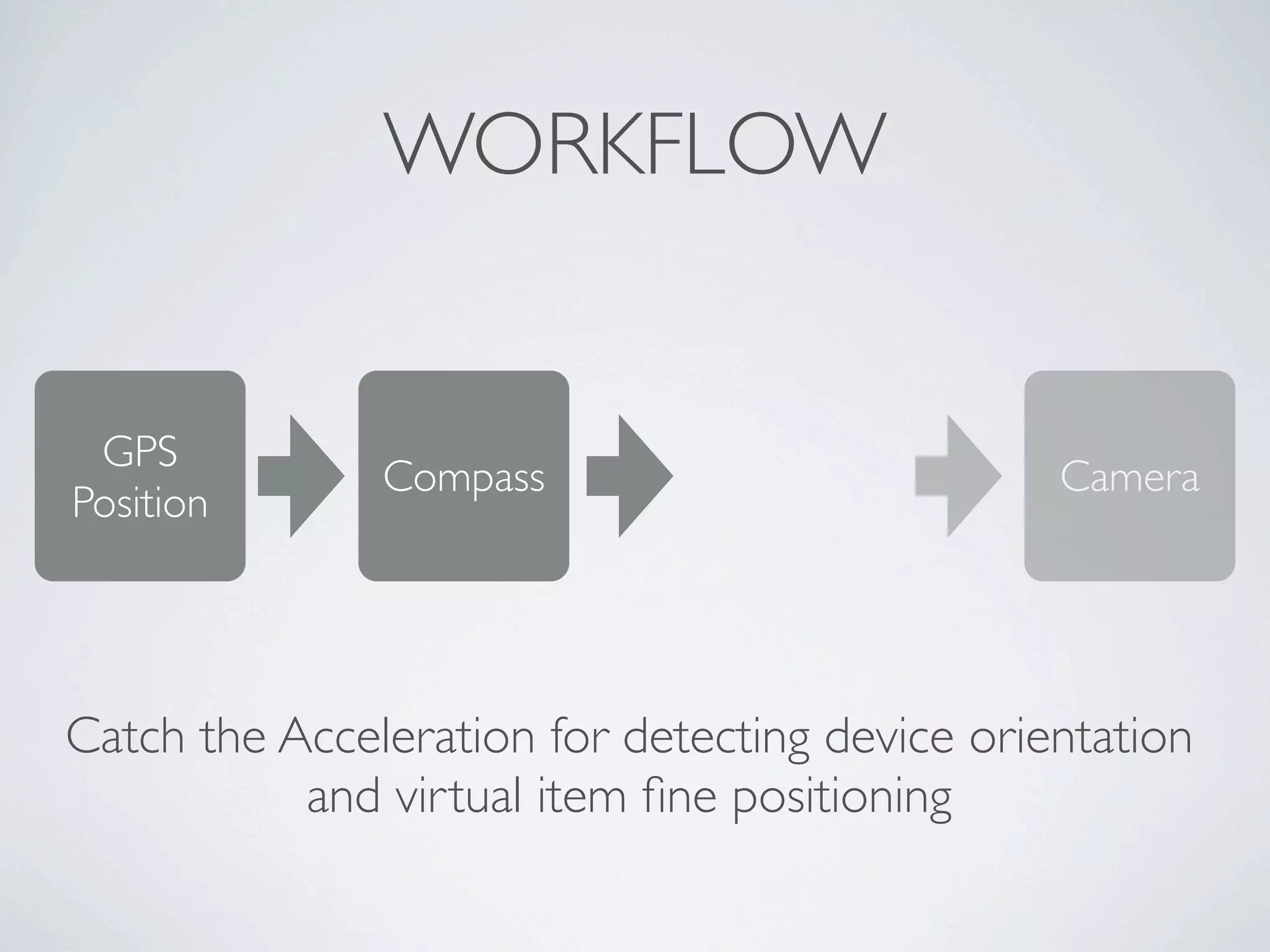 WORKFLOW


 GPS
               Compass                          Camera
Position




Catch the Acceleration for detecting device orientation
           and virtual item ﬁne positioning
 