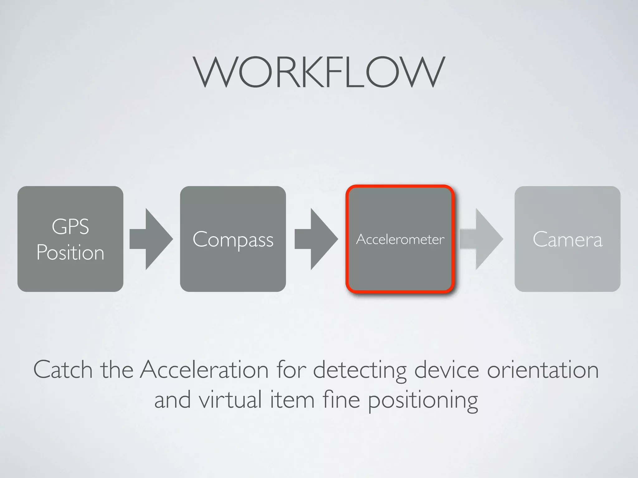 WORKFLOW


 GPS
               Compass         Accelerometer    Camera
Position




Catch the Acceleration for detecting device orientation
           and virtual item ﬁne positioning
 