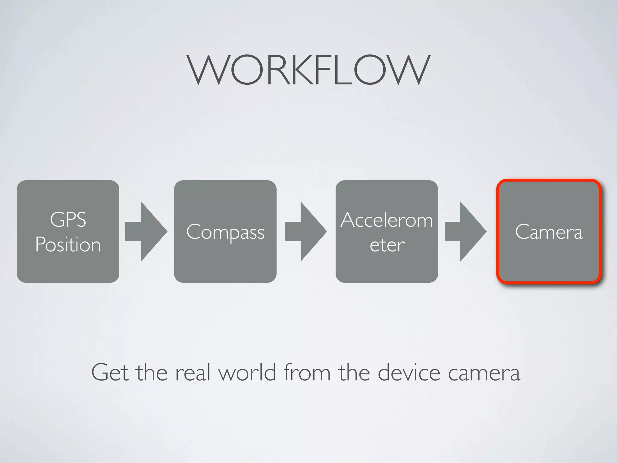 WORKFLOW


 GPS                         Accelerom
               Compass                        Camera
Position                        eter




      Get the real world from the device camera
 