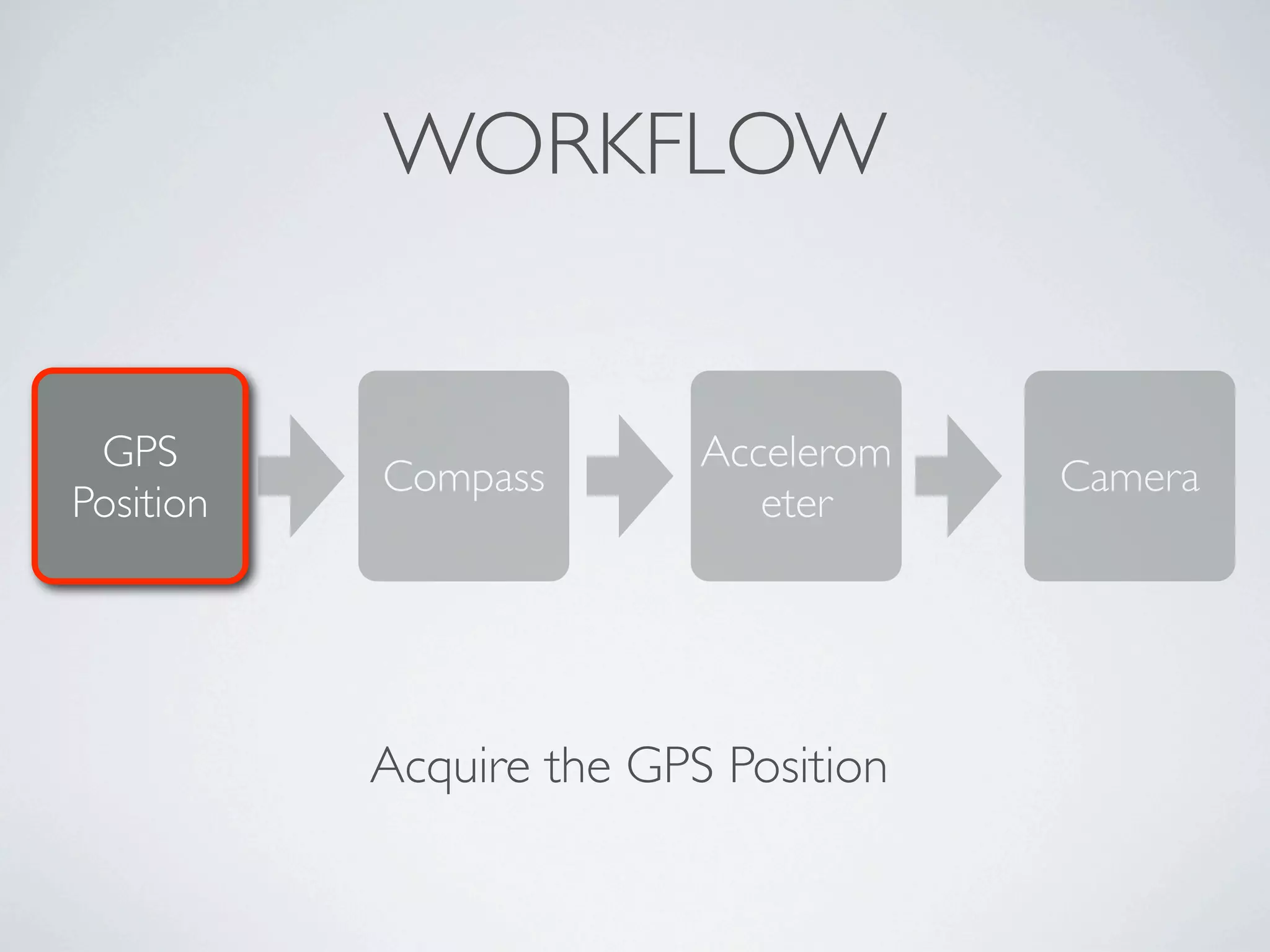 WORKFLOW


 GPS                      Accelerom
           Compass                    Camera
Position                     eter




           Acquire the GPS Position
 