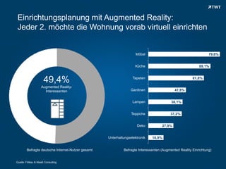 Einrichtungsplanung mit Augmented Reality:
 Jeder 2. möchte die Wohnung vorab virtuell einrichten


                                                                    Möbel                                       79,6%


                                                                   Küche                                  69,1%



                      49,4%                                       Tapeten                             61,8%

                    Augmented Reality-
                      Interessenten                              Gardinen                  41,8%


                                                                  Lampen                 38,1%


                                                                 Teppiche               37,2%


                                                                    Deko           27,9%


                                                   Unterhaltungselektronik   16,9%


        Befragte deutsche Internet-Nutzer gesamt            Befragte Interessenten (Augmented Reality Einrichtung)


Quelle: Fittkau & Maaß Consulting
 
