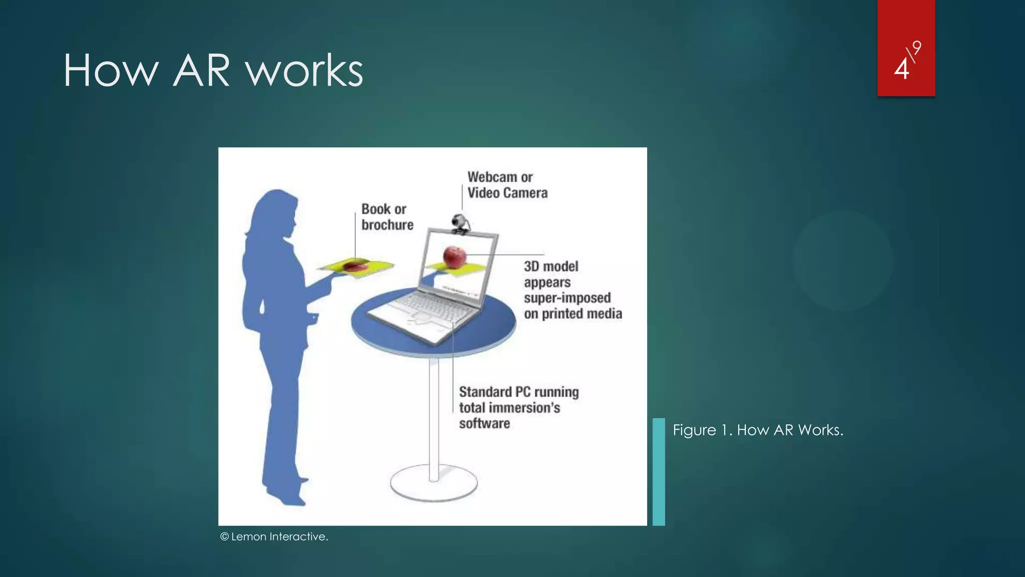 9
How AR works
                                                       
                                                       4




                             Figure 1. How AR Works.




      © Lemon Interactive.
 