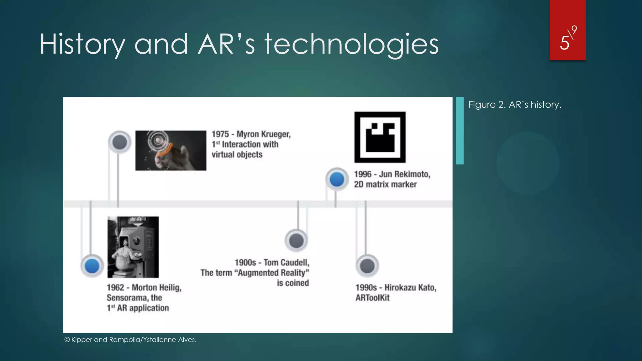 9
History and AR’s technologies
                                                                     
                                                                 5


                                           Figure 2. AR’s history.




 © Kipper and Rampolla/Ystallonne Alves.
 