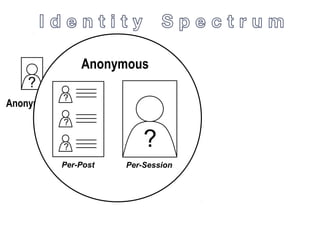 ?
Anonymous
?
?
? ?
Per-Post Per-Session
Anonymous
 