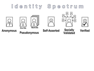 ?
Anonymous
One Site Multi-Site
Self-Asserted VerifiedSocially
Validated

Pseudonymous
 
