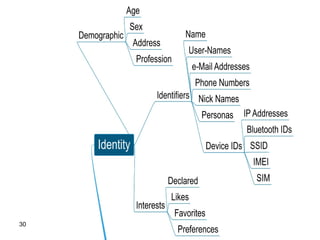 30
IDENTITY
 