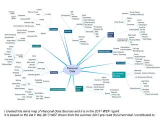I created this mind map of Personal Data Sources and it is in the 2011 WEF report.
It is based on the list in the 2010 WEF drawn from the summer 2010 pre-read document that I contributed to.
 