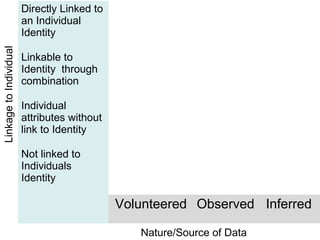 Directly Linked to
an Individual
Identity
Linkable to
Identity through
combination
Individual
attributes without
link to Identity
Not linked to
Individuals
Identity
Volunteered Observed Inferred
Nature/Source of Data
LinkagetoIndividual
 