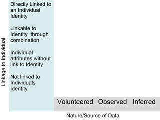 Directly Linked to
an Individual
Identity
Linkable to
Identity through
combination
Individual
attributes without
link to Identity
Not linked to
Individuals
Identity
Volunteered Observed Inferred
Nature/Source of Data
LinkagetoIndividual
 