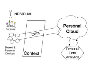 Personal
Cloud
Personal
Data
Analytics
INDIVIDUAL
DATA
Context
Shared &
Personal
Devices
Roles/
Persone
 