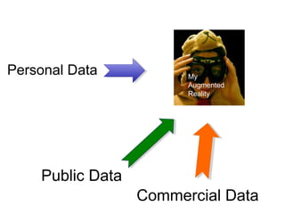 Personal Data
Public Data
Commercial Data
My
Augmented
Reality
 