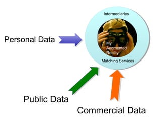 Personal Data
Public Data
Commercial Data
Intermediaries
Matching Services
My
Augmented
Reality
 