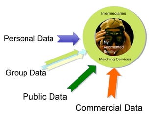 Personal Data
Public Data
Commercial Data
Intermediaries
Matching Services
My
Augmented
Reality
Group Data
 