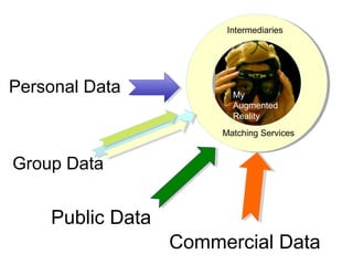 Personal Data
Public Data
Commercial Data
Intermediaries
Matching Services
My
Augmented
Reality
Group Data
 