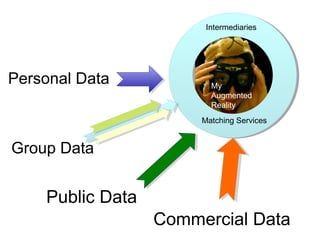 Personal Data
Public Data
Commercial Data
Intermediaries
Matching Services
My
Augmented
Reality
Group Data
 
