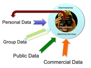 Personal Data
Public Data
Commercial Data
Intermediaries
Matching Services
My
Augmented
Reality
Group Data
 