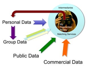Personal Data
Public Data
Commercial Data
Intermediaries
Matching Services
My
Augmented
Reality
Group Data
 