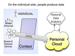 68
On the individual side, people produce data
 