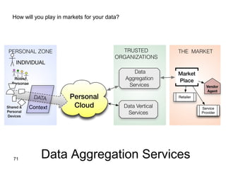 71
How will you play in markets for your data?
Data Aggregation Services
 