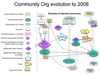 Community Org evolution to 2008
 