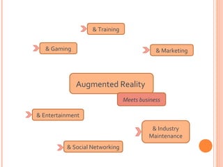 & Training
& Gaming

& Marketing

Augmented Reality
Meets business
& Entertainment
& Industry
Maintenance
& Social Networking

 
