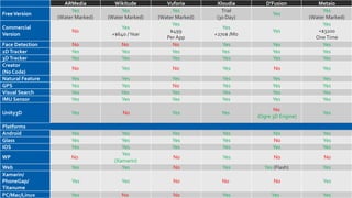 ARMedia Wikitude Vuforia Xloudia D'Fusion Metaio
Free Version
Yes
(Water Marked)
Yes
(Water Marked)
Yes
(Water Marked)
Trial
(30 Day)
Yes
Yes
(Water Marked)
Commercial
Version
No
Yes
+$640 /Year
Yes
$499
PerApp
Yes
+270$ /Mo
Yes
Yes
+$3200
OneTime
Face Detection No No No Yes Yes Yes
2DTracker Yes Yes Yes Yes Yes Yes
3DTracker Yes Yes Yes Yes Yes Yes
Creator
(No Code)
No Yes No Yes No Yes
Natural Feature Yes Yes Yes Yes Yes Yes
GPS Yes Yes No Yes Yes Yes
Visual Search Yes Yes Yes Yes Yes Yes
IMU Sensor Yes Yes Yes Yes Yes Yes
Unity3D Yes No Yes Yes
No
(Ogre 3D Engine)
Yes
Platforms
Android Yes Yes Yes Yes Yes Yes
Glass Yes Yes Yes Yes No Yes
IOS Yes Yes Yes Yes Yes Yes
WP No
Yes
(Xamarin)
No Yes No No
Web Yes Yes No Yes Yes (Flash) Yes
Xamarin/
PhoneGap/
Titanume
Yes Yes No No No Yes
PC/Mac/Linux Yes No No Yes Yes Yes
 