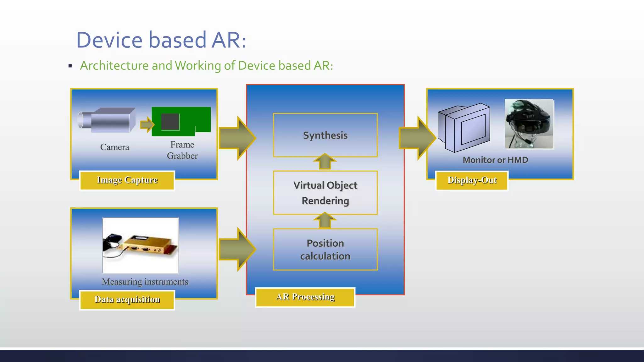 Device based AR:
 Architecture andWorking of Device based AR:
Image Capture
Camera Frame
Grabber
Display-Out
Monitor or HMD
AR Processing
Synthesis
Virtual Object
Rendering
Position
calculation
Data acquisition
Measuring instruments
 