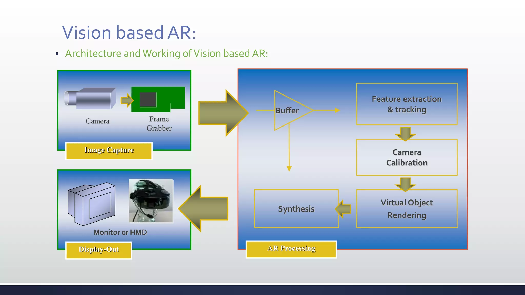 Vision based AR:
 Architecture andWorking ofVision based AR:
Display-Out AR Processing
Image Capture
Camera Frame
Grabber
Feature extraction
& tracking
Monitor or HMD
Synthesis
Virtual Object
Rendering
Camera
Calibration
Buffer
 