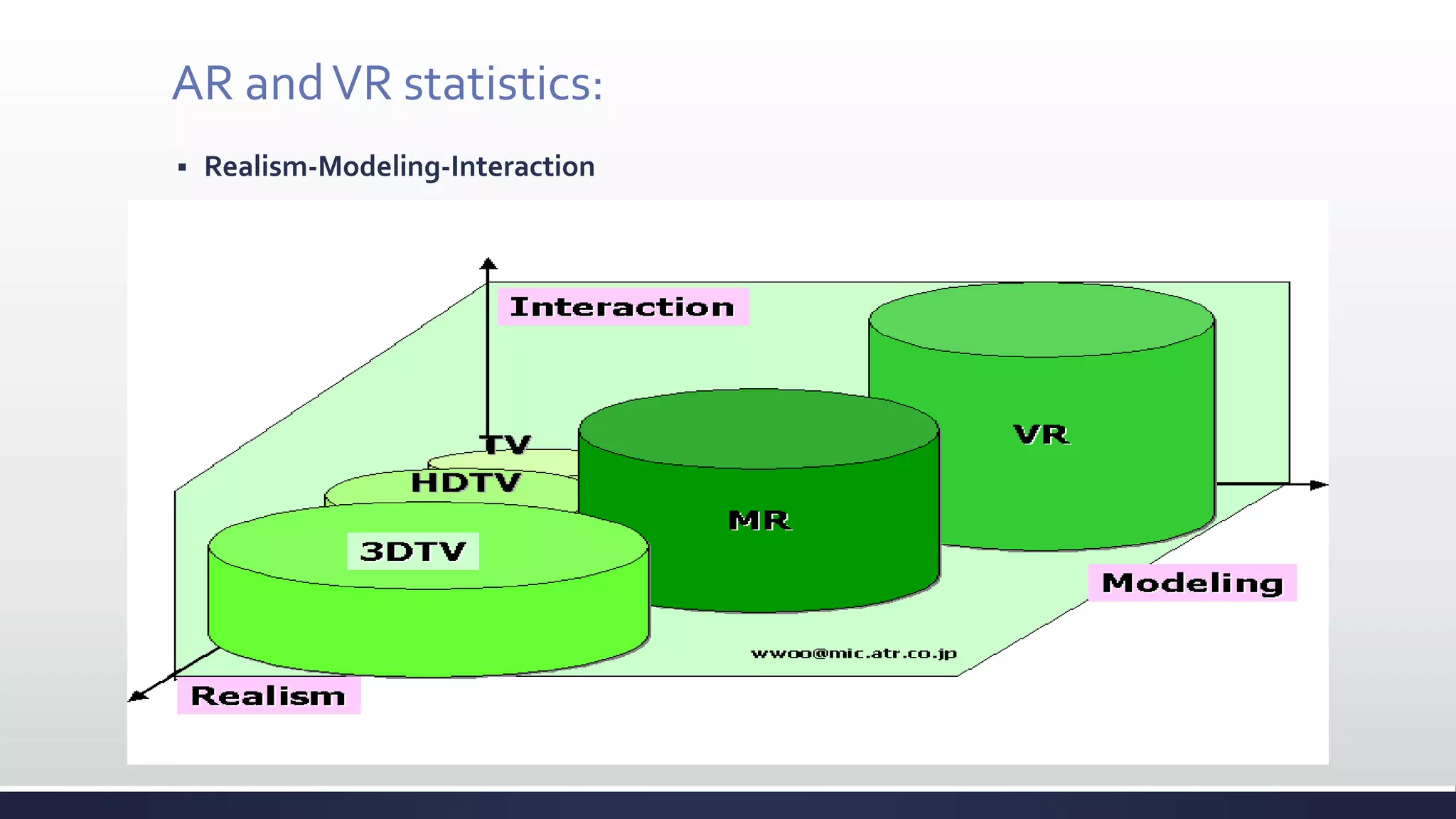 AR andVR statistics:
 Realism-Modeling-Interaction
 