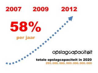 2007     2009                2012


 58%
  per jaar


                      opslagcapaciteit
             totale opslagcapaciteit in 2020
                  295. 000. 000. 000. 000. 000. 000
 