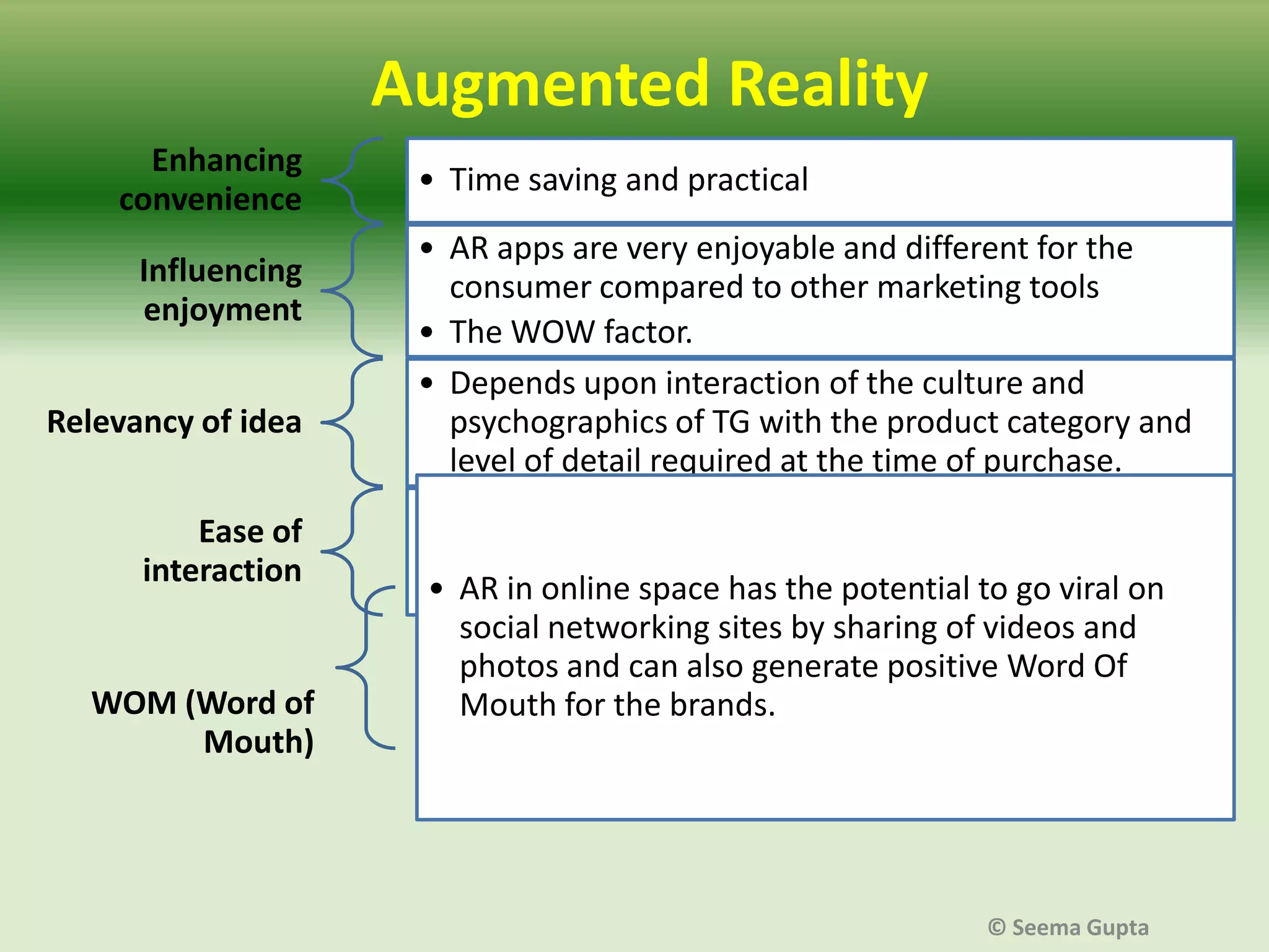 Augmented Reality
Enhancing
convenience
Influencing
enjoyment
Relevancy of idea
Ease of
interaction

WOM (Word of
Mouth)

• Time saving and practical
• AR apps are very enjoyable and different for the
consumer compared to other marketing tools
• The WOW factor.
• Depends upon interaction of the culture and
psychographics of TG with the product category and
level of detail required at the time of purchase.
• The effectiveness of AR depends upon how
personalized and interactive the execution of AR is for
• the user.
AR in online space has the potential to go viral on
social networking sites by sharing of videos and
photos and can also generate positive Word Of
Mouth for the brands.

© Seema Gupta

 